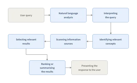 research_assistant_flow_8steps_en_480x294
